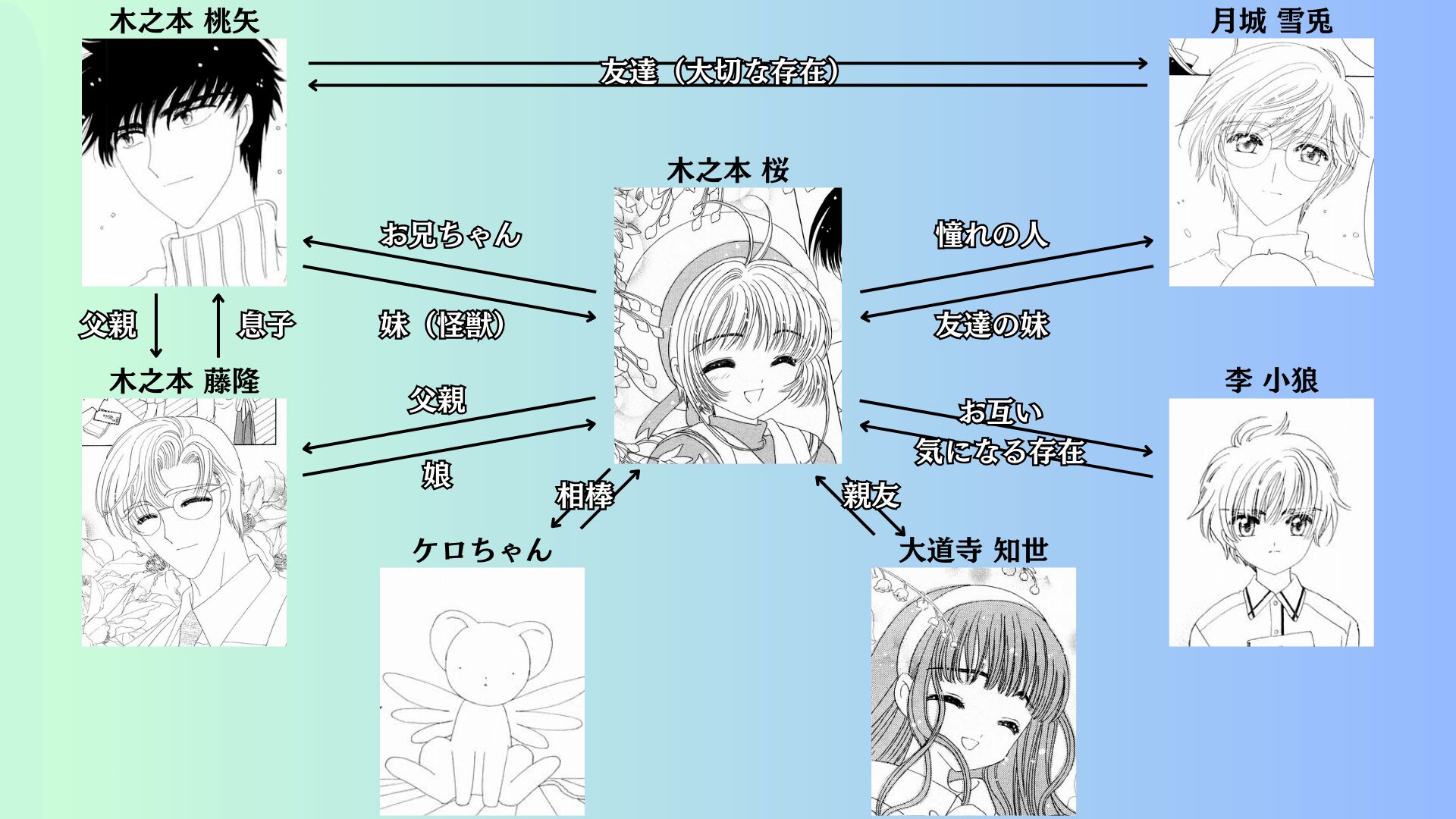 cardcaptor sakura Relationship Diagram